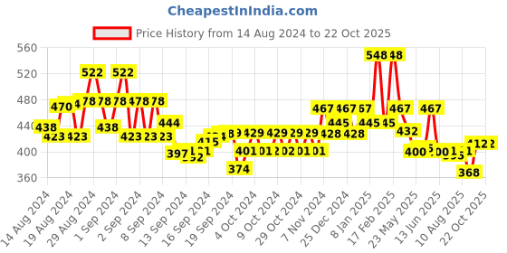 ajio.com kiddopanti Girls Pack of 3 Round-Neck Camisoles kiddopanti Price History Graph from 14 Aug 2024 to 22 Oct 2025