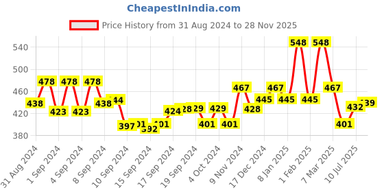 ajio.com kiddopanti Girls Pack of 3 Round-Neck Cotton Camisoles kiddopanti Price History Graph from 31 Aug 2024 to 28 Nov 2025