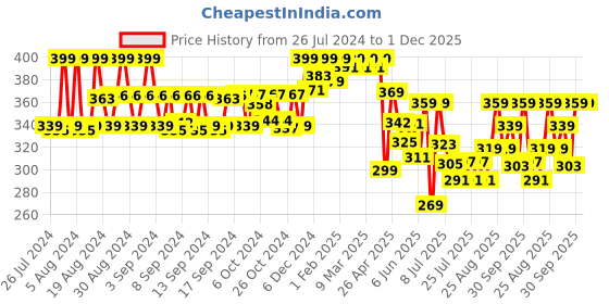 ajio.com kiddopanti Girls Patterned Leggings with Elasticated Waist kiddopanti Price History Graph from 26 Jul 2024 to 30 Nov 2025