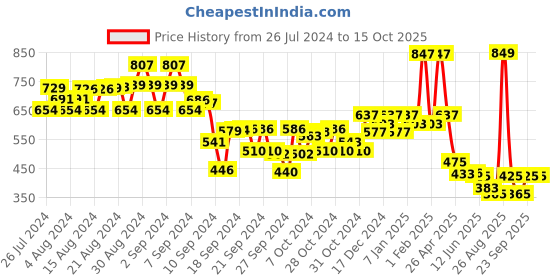 ajio.com kiddopanti Girls Polka-Dot Print Regular Fit Shorts kiddopanti Price History Graph from 26 Jul 2024 to 15 Oct 2025