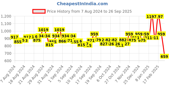 ajio.com kiddopanti Girls Printed Lounge Pants & Top Set kiddopanti Price History Graph from 7 Aug 2024 to 26 Sep 2025