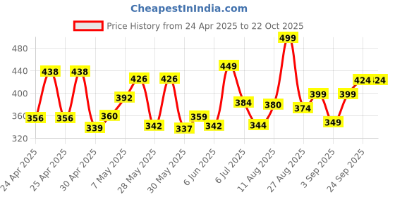 ajio.com kiddopanti Girls Regular Fit Cotton Hot Pants kiddopanti Price History Graph from 24 Apr 2025 to 22 Oct 2025