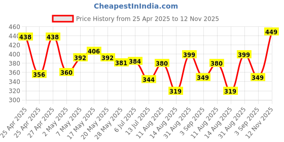 ajio.com kiddopanti Girls Regular Fit Cotton Hot Pants kiddopanti Price History Graph from 25 Apr 2025 to 12 Nov 2025