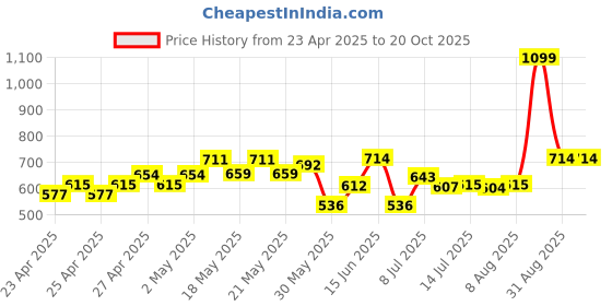ajio.com kiddopanti Girls Regular Fit Cotton Shorts kiddopanti Price History Graph from 23 Apr 2025 to 20 Oct 2025