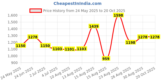 ajio.com kiddopanti Girls Regular Fit Hot Pants kiddopanti Price History Graph from 24 May 2025 to 20 Oct 2025