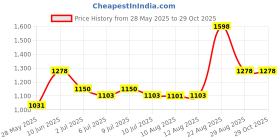 ajio.com kiddopanti Girls Regular Fit Hot Pants kiddopanti Price History Graph from 28 May 2025 to 28 Oct 2025