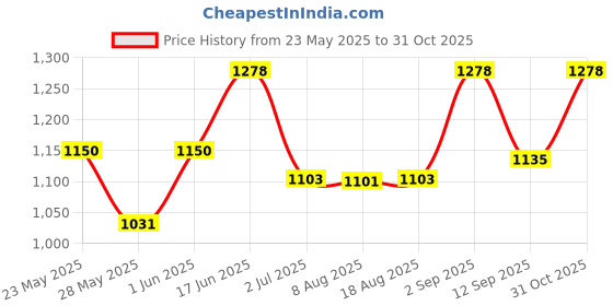 ajio.com kiddopanti Girls Regular Fit Hot Pants kiddopanti Price History Graph from 23 May 2025 to 31 Oct 2025