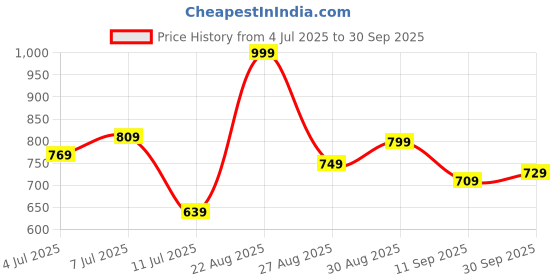 ajio.com kiddopanti Girls Regular Fit Hot Pants kiddopanti Price History Graph from 4 Jul 2025 to 30 Sep 2025