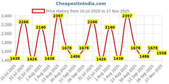 ajio.com kiddopanti Girls Regular Fit Hot Pants  kiddopanti Price History Graph from 10 Jul 2025 to 27 Nov 2025