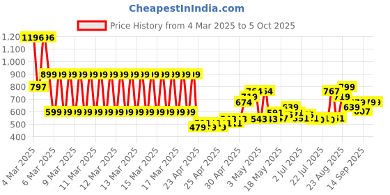 ajio.com kiddopanti Girls Regular Fit Shorts kiddopanti Price History Graph from 4 Mar 2025 to 4 Oct 2025