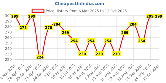 ajio.com kiddopanti Girls Regular Fit Shorts kiddopanti Price History Graph from 6 Mar 2025 to 12 Oct 2025