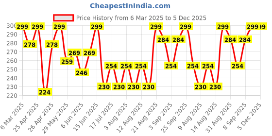 ajio.com kiddopanti Girls Regular Fit Shorts kiddopanti Price History Graph from 6 Mar 2025 to 5 Dec 2025