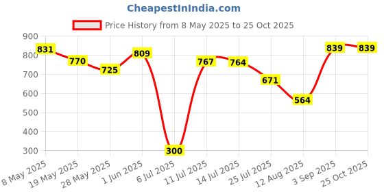 ajio.com kiddopanti Girls Regular Fit  Shorts kiddopanti Price History Graph from 8 May 2025 to 24 Oct 2025