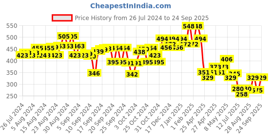 ajio.com kiddopanti Girls Regular Fit Shorts with Bow Accent kiddopanti Price History Graph from 26 Jul 2024 to 24 Sep 2025