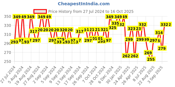 ajio.com kiddopanti Girls Regular Fit Shorts with Elasticated Waist kiddopanti Price History Graph from 27 Jul 2024 to 16 Oct 2025
