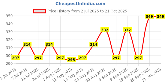 ajio.com kiddopanti Girls Regular Fit Shorts with Elasticated Waist kiddopanti Price History Graph from 2 Jul 2025 to 20 Oct 2025