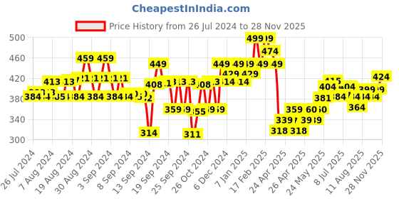 ajio.com kiddopanti Girls Regular Fit Shorts with Frill Pockets kiddopanti Price History Graph from 26 Jul 2024 to 28 Nov 2025