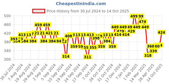 ajio.com kiddopanti Girls Regular Fit Shorts with Frill Pockets kiddopanti Price History Graph from 30 Jul 2024 to 14 Oct 2025