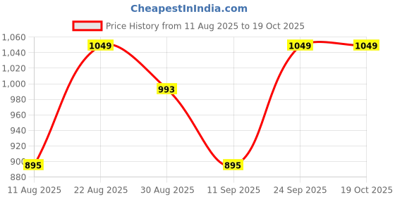ajio.com kiddopanti Girls Straight Jeans with Insert Pockets kiddopanti Price History Graph from 11 Aug 2025 to 17 Oct 2025