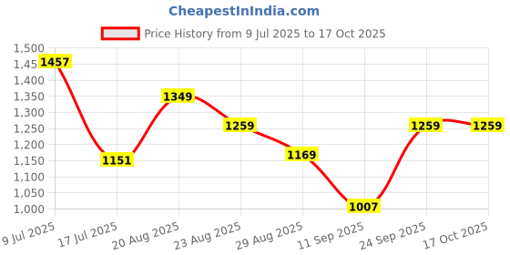 ajio.com kiddopanti Girls Straight Jeans with Keychain  kiddopanti Price History Graph from 9 Jul 2025 to 16 Oct 2025