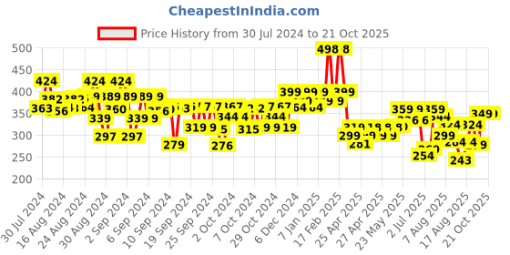 ajio.com kiddopanti Girls Striped Regular Fit Polo T-Shirt kiddopanti Price History Graph from 30 Jul 2024 to 20 Oct 2025