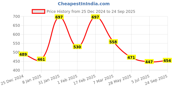 ajio.com kiddopanti Girls Tank Top kiddopanti Price History Graph from 25 Dec 2024 to 24 Sep 2025