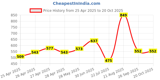 ajio.com kiddopanti Girls Tie & Dye Hot Pants with Drawstrings kiddopanti Price History Graph from 25 Apr 2025 to 26 Sep 2025