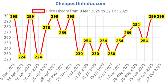 ajio.com kiddopanti Girls Tie & Dye Shorts with Elasticated Waistband kiddopanti Price History Graph from 9 Mar 2025 to 21 Oct 2025