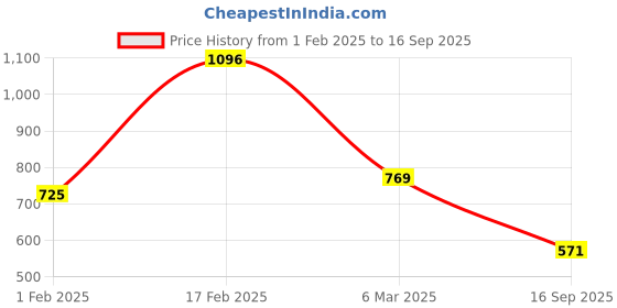 ajio.com kiddopanti Girls Western Wear Dress kiddopanti Price History Graph from 1 Feb 2025 to 16 Sep 2025