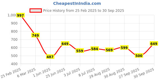 ajio.com kiddopanti Girls Western Wear Floral Top kiddopanti Price History Graph from 25 Feb 2025 to 30 Sep 2025