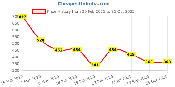 ajio.com kiddopanti Girls Western Wear Floral Top kiddopanti Price History Graph from 25 Feb 2025 to 22 Oct 2025