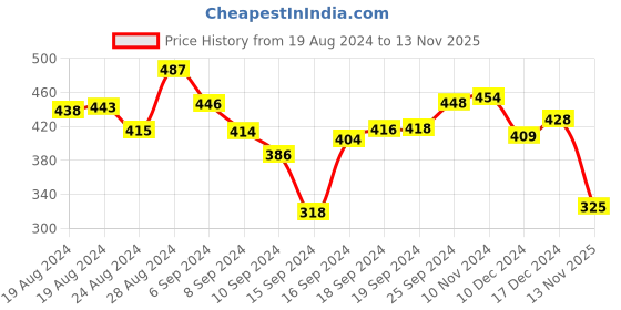 ajio.com kiddopanti Graphic Print Crew-Neck Cotton T-shirt kiddopanti Price History Graph from 19 Aug 2024 to 13 Nov 2025