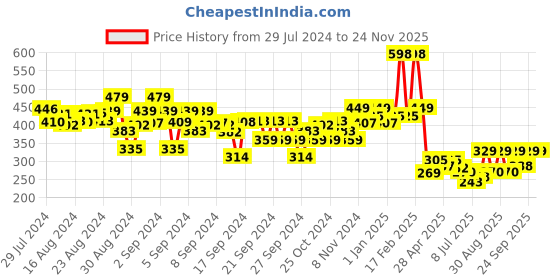 ajio.com kiddopanti Graphic Print Flat-Front Shorts kiddopanti Price History Graph from 29 Jul 2024 to 24 Nov 2025
