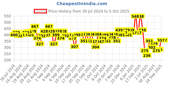 ajio.com kiddopanti Graphic Print Flat-Front Shorts kiddopanti Price History Graph from 30 Jul 2024 to 5 Oct 2025