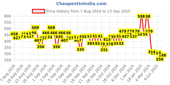 ajio.com kiddopanti Graphic Print Flat-Front Shorts kiddopanti Price History Graph from 7 Aug 2024 to 13 Sep 2025