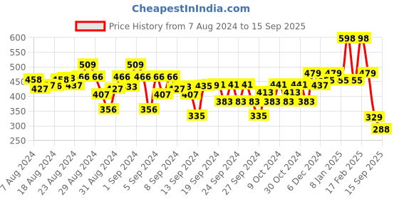ajio.com kiddopanti Graphic Print Flat-Front Shorts kiddopanti Price History Graph from 7 Aug 2024 to 15 Sep 2025