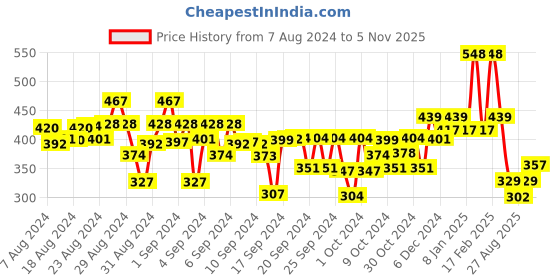 ajio.com kiddopanti Graphic Print Flat-Front Shorts kiddopanti Price History Graph from 7 Aug 2024 to 5 Nov 2025