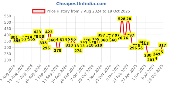 ajio.com kiddopanti Graphic Print Hot Pant kiddopanti Price History Graph from 7 Aug 2024 to 19 Oct 2025
