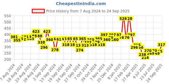 ajio.com kiddopanti Graphic Print Hot Pant kiddopanti Price History Graph from 7 Aug 2024 to 24 Sep 2025