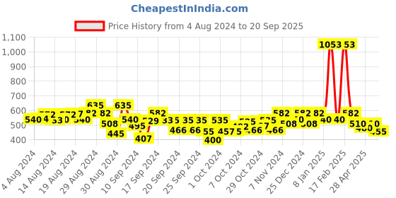 ajio.com kiddopanti Graphic Print Hot Pants kiddopanti Price History Graph from 4 Aug 2024 to 20 Sep 2025