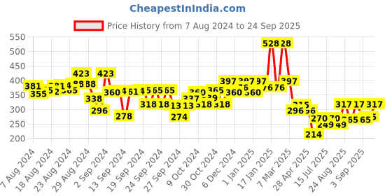 ajio.com kiddopanti Graphic Print Hot Pants kiddopanti Price History Graph from 7 Aug 2024 to 24 Sep 2025