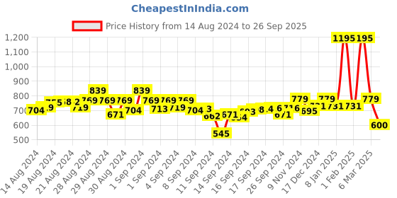 ajio.com kiddopanti Graphic Print Lounge Pants & Top Sets kiddopanti Price History Graph from 14 Aug 2024 to 26 Sep 2025