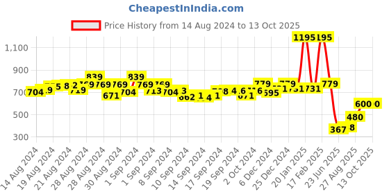 ajio.com kiddopanti Graphic Print Lounge Pants & Top Sets kiddopanti Price History Graph from 14 Aug 2024 to 12 Oct 2025