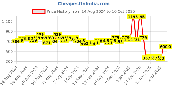 ajio.com kiddopanti Graphic Print Lounge Pants & Top Sets kiddopanti Price History Graph from 14 Aug 2024 to 9 Oct 2025