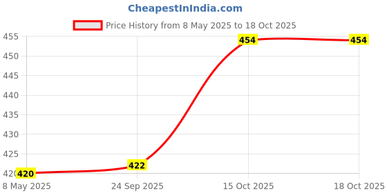 ajio.com kiddopanti Graphic Print Nightshirt kiddopanti Price History Graph from 8 May 2025 to 18 Oct 2025