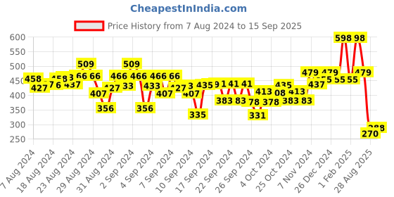 ajio.com kiddopanti Graphic Print Shorts with Drawstring Waist kiddopanti Price History Graph from 7 Aug 2024 to 15 Sep 2025