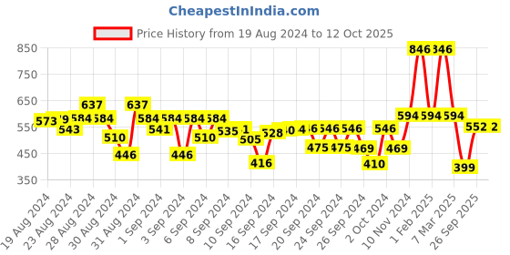ajio.com kiddopanti Graphic Print Sleeveless Sweatshirt kiddopanti Price History Graph from 19 Aug 2024 to 12 Oct 2025