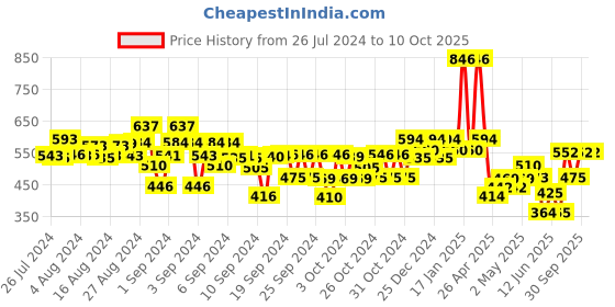 ajio.com kiddopanti Heart Print Hot Pants with Drawstrings kiddopanti Price History Graph from 26 Jul 2024 to 10 Oct 2025