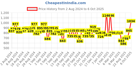 ajio.com kiddopanti Hooded Sweatshirt with Kangaroo Pockets kiddopanti Price History Graph from 2 Aug 2024 to 6 Oct 2025