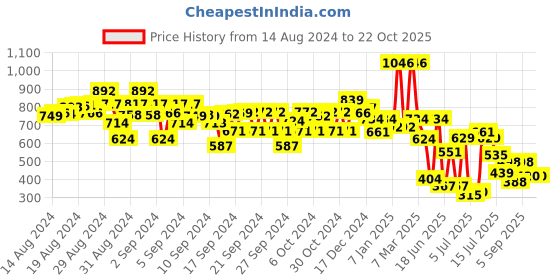 ajio.com kiddopanti Hoodie with Kangaroo Pocket kiddopanti Price History Graph from 14 Aug 2024 to 21 Oct 2025